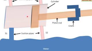Double Acting Reciprocating Pump(Working And Parts)