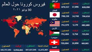 بالأرقام .. اخبار اليوم 30 يونيو 2021م مستجدات فيروس كورونا في دول العالم والدول العربية