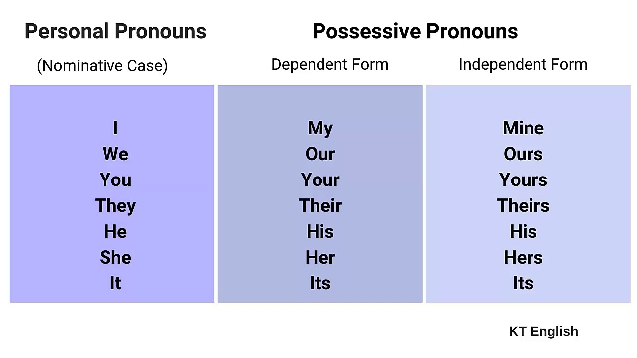 Подберите притяжательное местоимение даль. Possessive adjectives and pronouns в английском. Possessive pronouns правило. Possessive pronouns притяжательные местоимения. Притяжательные местоимения в английском.