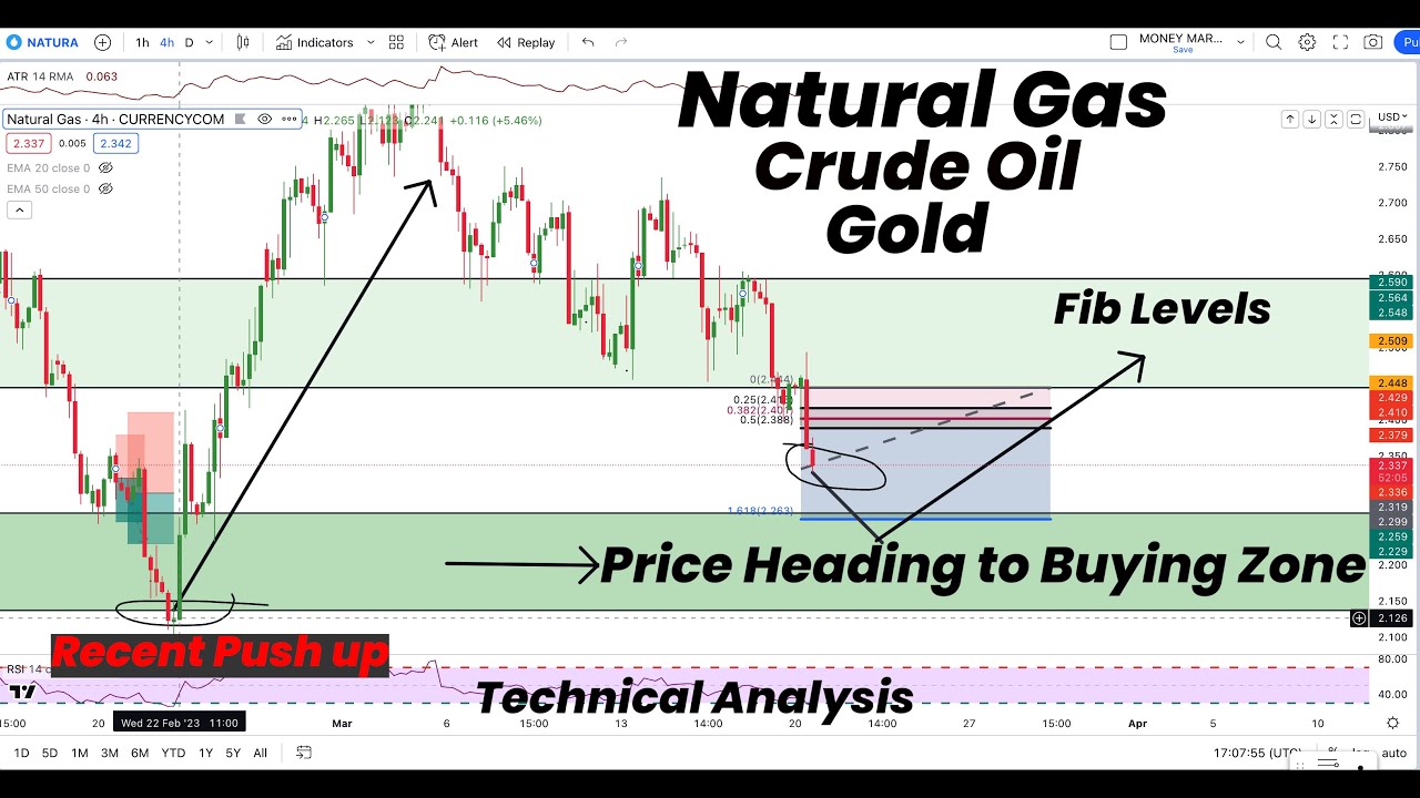Natural Gas Price Heading to Buying Zone | Gold | Crude Oil | Technical ...