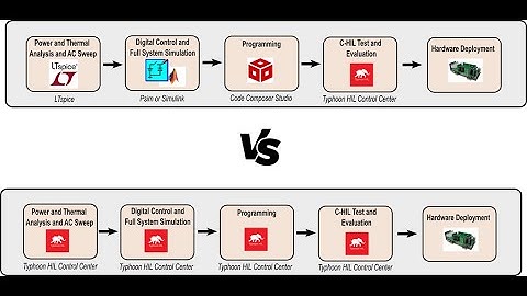 Evaluating the Typhoon HIL Integrated Toolchain for Power Electronics Research