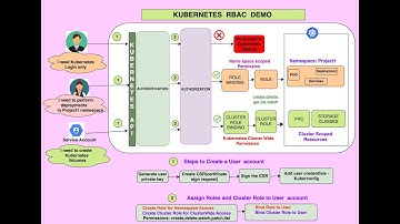 Secure Your Kubernetes Cluster: RBAC Roles & Service Accounts Explained!