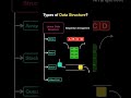 Master these and DSA becomes way easier! 🚀#datastructures #dsa #coding