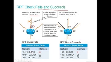 ccnp sp adv route 16   Multicast Distribution Trees and Forwarding part 1