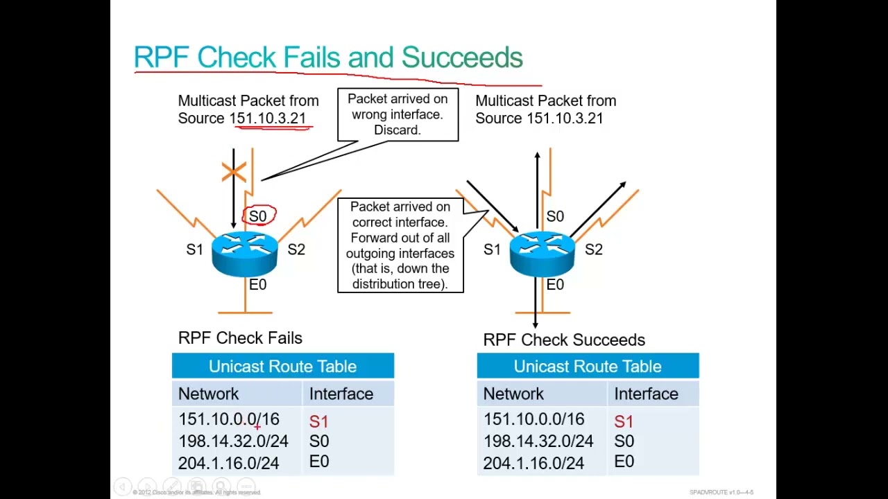 ccnp sp adv route 16   Multicast Distribution Trees and Forwarding part 1