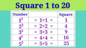 Square 1 to 20|Square Number 1 to 20 in English