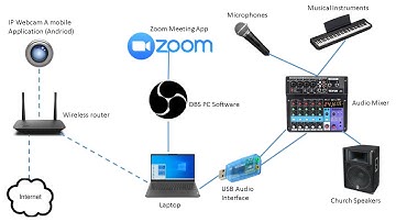 Audio Video Online Gawain Tutorial Part 2 "OBS,ZOOM,Add LYRICS" Tagalog