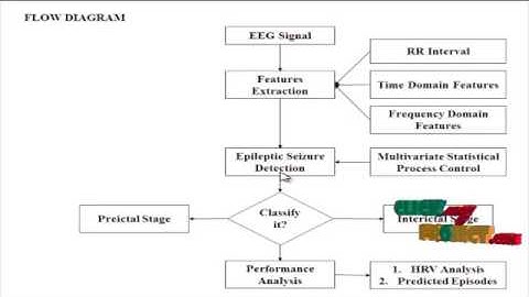 Epileptic Seizure Prediction Based on Multivariate | Final Year Projects 2016 - 2017