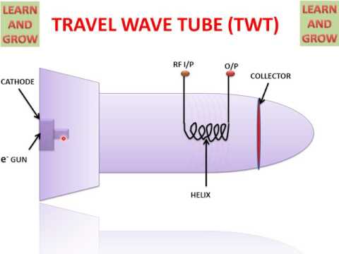What Is Travelling Wave Tube Twt Definition Construction Working And Applications Of Travelling Wave Tube Electronics Desk