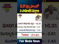 BJP వ్యూహంలో 3 సామాజిక వర్గాలు | #bjp #congress #trsparty #shorts #viral #fairmedianews