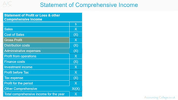 Statement of Comprehensive Income (Profit & Loss)  - A - Z of business terminology