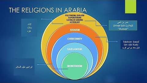 Pre-Islamic Religions in Arabia|CSS,PMS,PPSC Islamiat|Rabia Rasheed