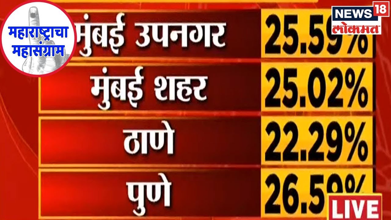 Maharashtra Election 2019: 1 वाजेपर्यंतची आकडेवारी, राज्यात आतापर्यंत 31 टक्के मतदान