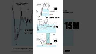 ONE STRATEGY FOR LIFE | SMC Multi-Timeframe Trading Setup (4H - 15M - 1M Entry) 🔥
