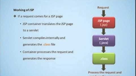 Introduction  to JSP