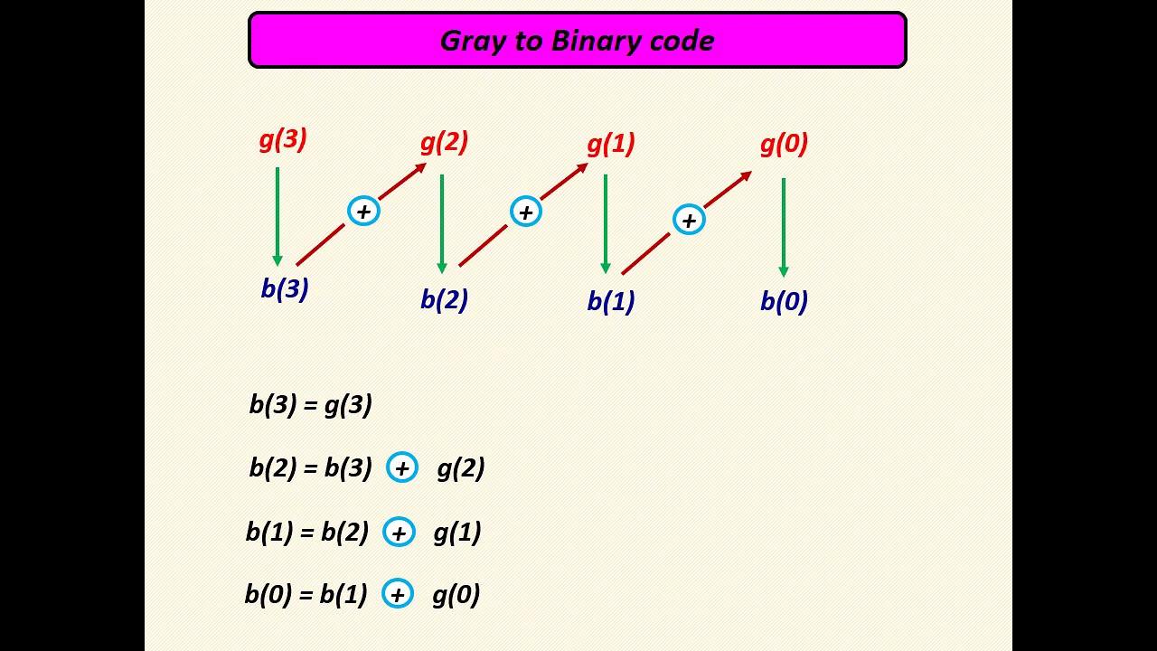 Binary to gray code conversion and gray to binary code conversion with