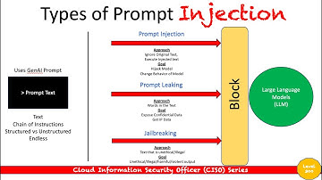 Generative AI Security - Different Types of Prompt Injection