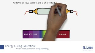 Energy Curing Education: A Basic Introduction to UV Curing Technology  RAHN Group