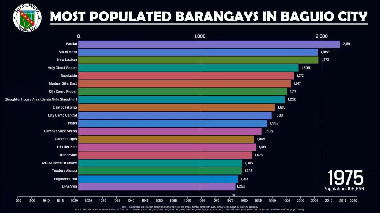 Most Populated Barangays in Baguio City (19002020) Bar Chart Race