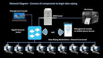 NDW - Data Wiping Workstation User Guide - Tutorial