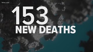 On sunday, texas reported 153 more covid-19 deaths. the state total is
now at 5,038. last monday, stood 4,020 deaths, meaning there have been
1,018 ...