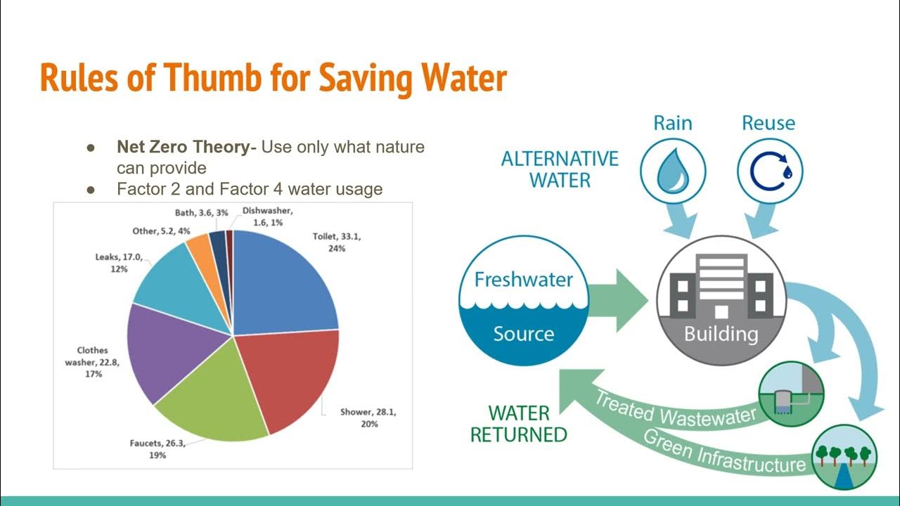 Learn LEED Chapter 4 Water Efficiency - YouTube