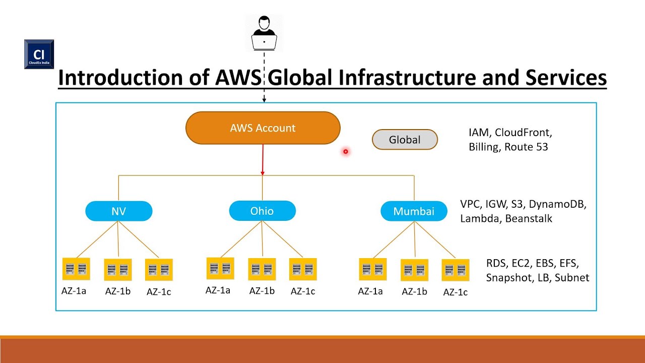 AWS Cloud Introduction | AWS Global Infrastructure and Services | Part 1 -  YouTube