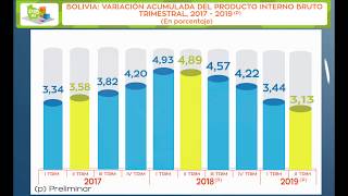 Bolivia Gross Domestic Product (GDP) 2019