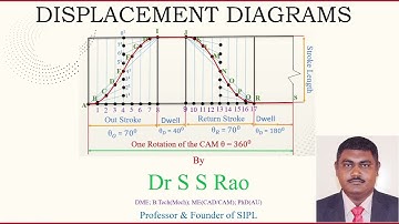 Displacement Diagram for Uniform acceleration and retardation