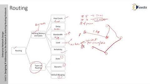 Routing - Designing IP Addressing in the Network and Selecting Routing Protocols