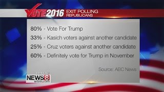 Exit Polling Results