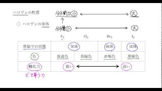 ｢ハロゲン｣講義１：高校化学解説講義