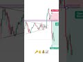 Trade Setup🚀🚀 #forextrader #forex #trading #trade