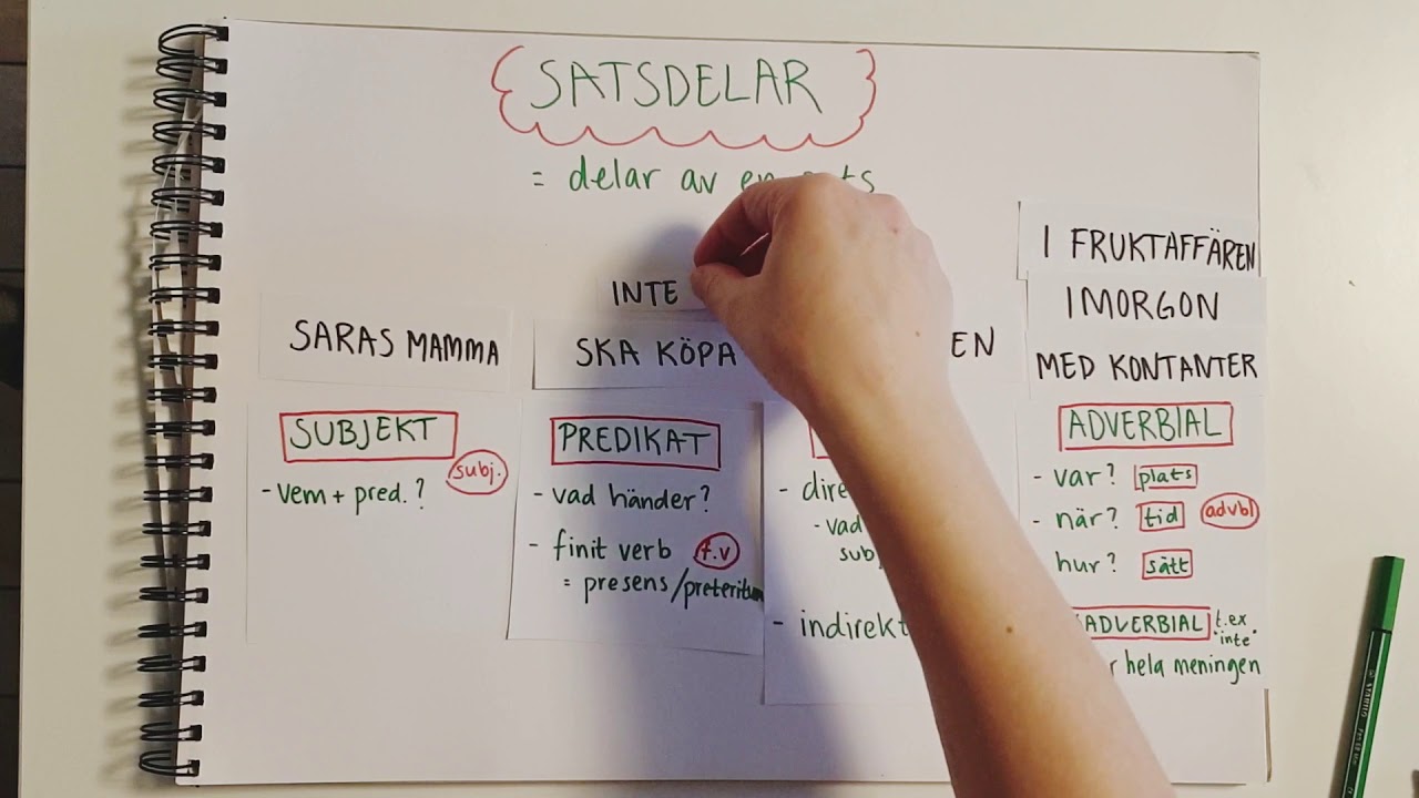 En introduktion till satsdelar