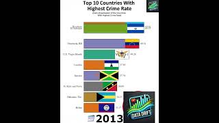 Countries With Highest Crime Rate! #Crime #crimerate #unsafe #dengerous #crime_news