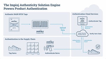 Fight Counterfeits with RFID to Secure the Supply Chain