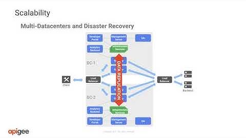 Apigee API Platform Technology Stack