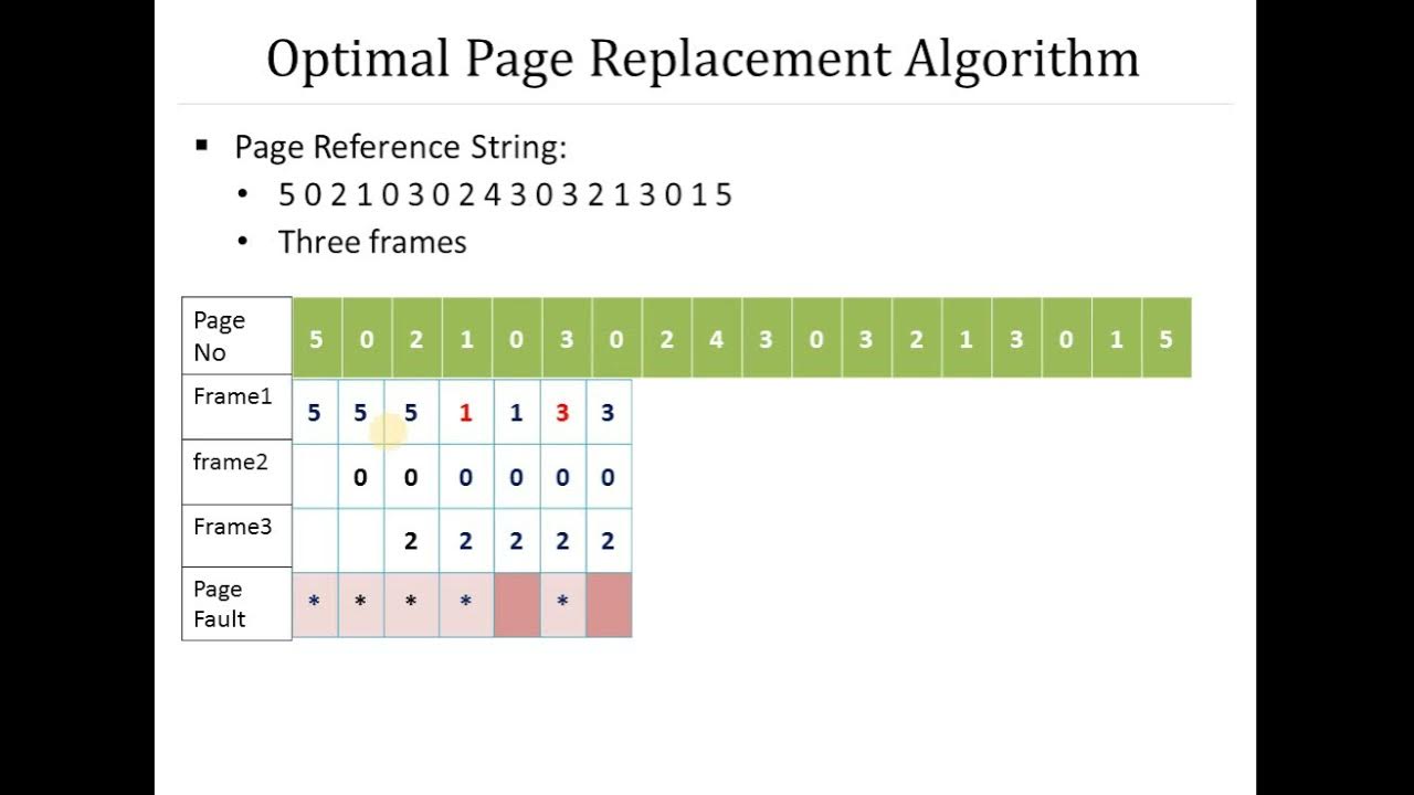 50. Optimal Page Replacement Algorithm in Memory Management ...