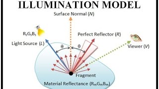 ILLUMINATION MODEL BASIC