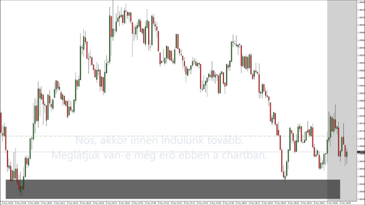 perces trend kereskedés