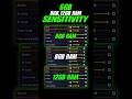 best headshot sensitivity for 8gb ram mobile 2026 😱 #shorts #freefire #sensitivity #fgwizard1