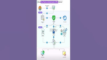 How Two-factor Authentication (2FA) Works?