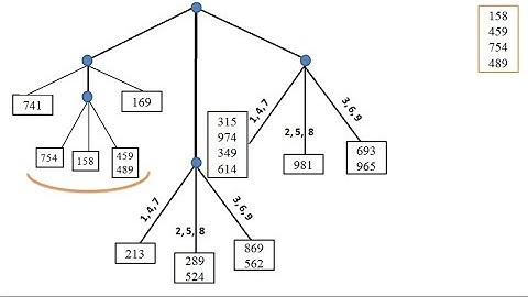 Support counting using Hash function in DWM | Hash Tree generation | Telugu | Giridhar