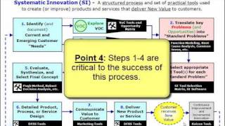 Systematic Innovation Process (2 of 2)