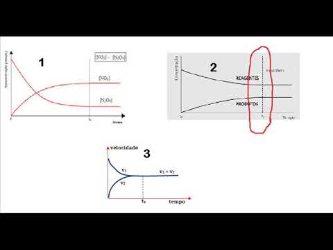 Vídeo: Qual é o propósito de um gráfico de equilíbrio?