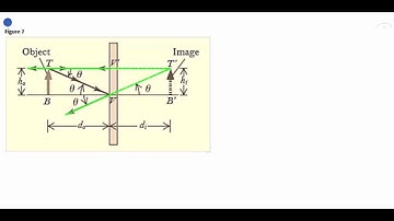 OAT: Image Formation and Magnification for Plane Mirror