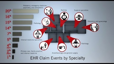 Analysis of EHR-Related Claims: Part I
