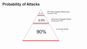 Redington & Kaspersky Webinar End Point Detection and Response & Anti Targeted Attack -7th June 2020