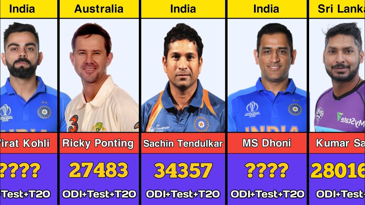 Top 50 Batsman with Most Runs in Cricket History ( Combined Test, T20 ...