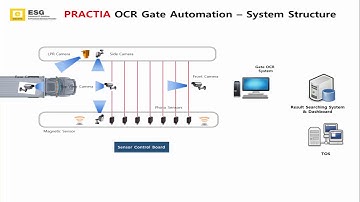 PRACTIA OCR Gate Automation System